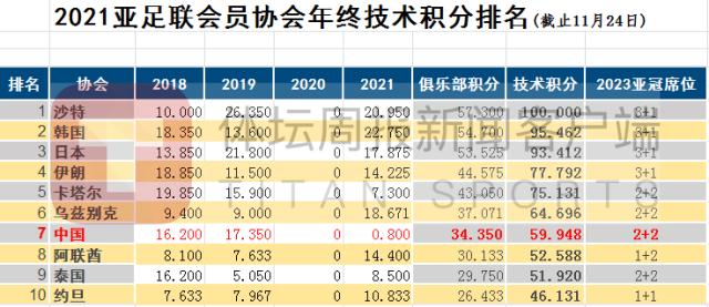 乐鱼体育APP-亚足联年终技术积分出炉 中国从第一下滑至第七