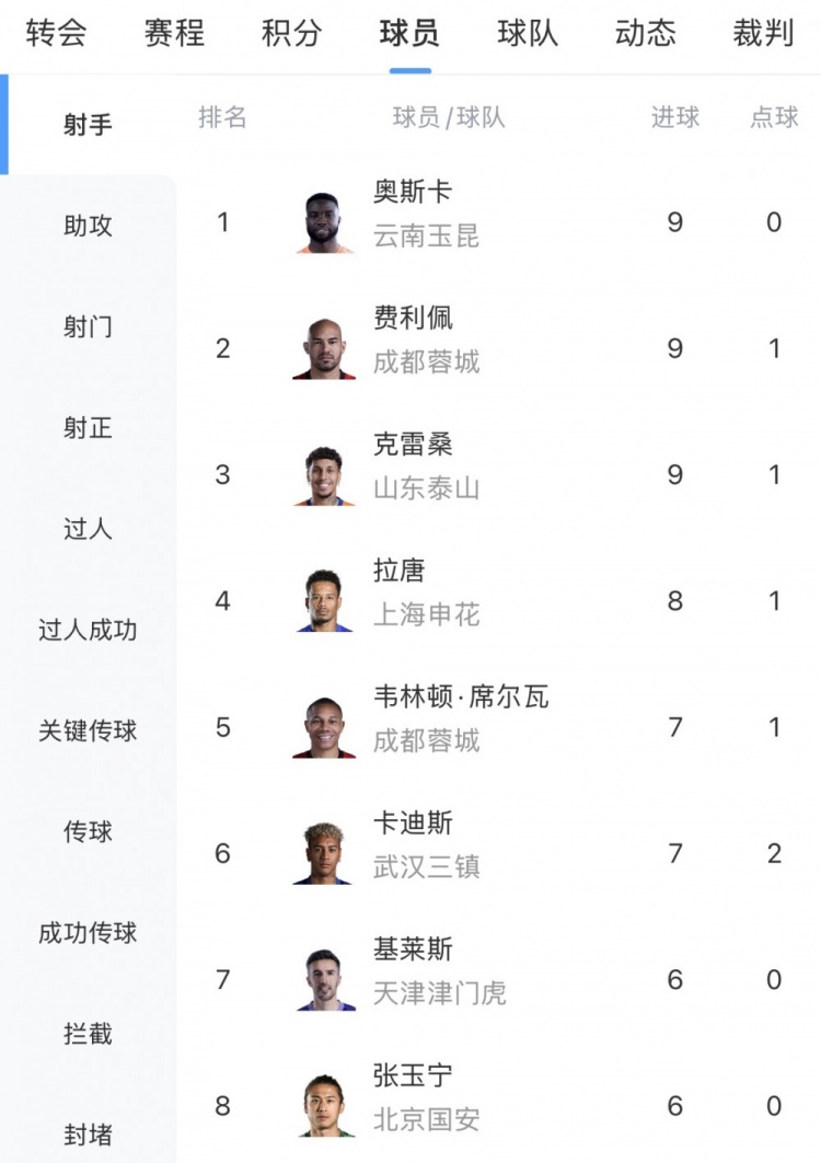 乐鱼体育下载-中超射手榜：奥斯卡、费利佩、克雷桑9球最多，拉唐8球